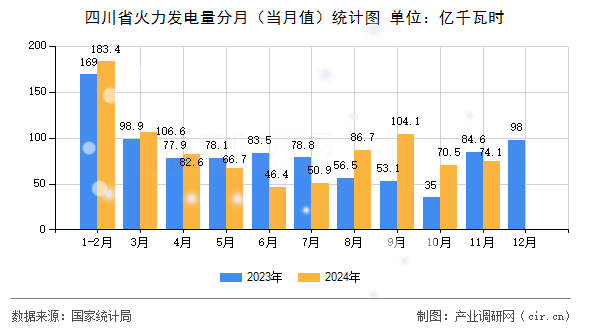 四川省火力發(fā)電量分月（當(dāng)月值）統(tǒng)計圖