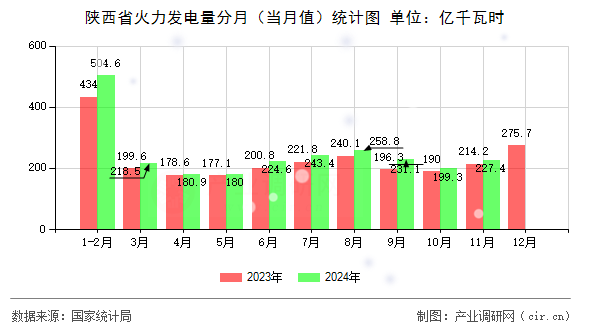 陜西省火力發(fā)電量分月（當(dāng)月值）統(tǒng)計(jì)圖