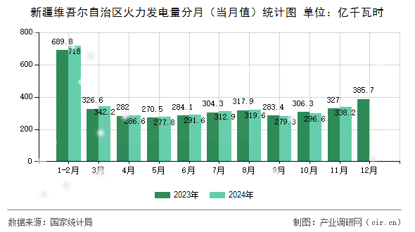 新疆維吾爾自治區(qū)火力發(fā)電量分月（當(dāng)月值）統(tǒng)計圖