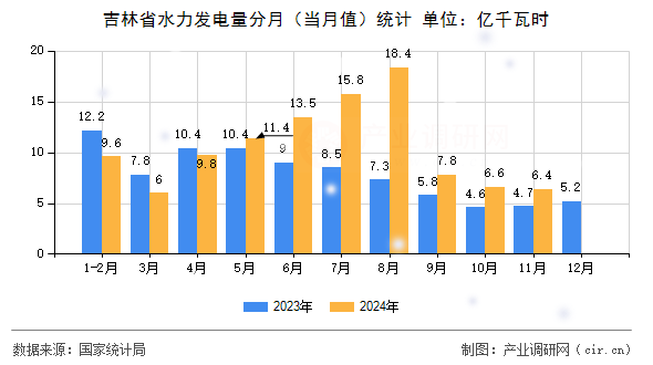 吉林省水力發(fā)電量分月（當(dāng)月值）統(tǒng)計