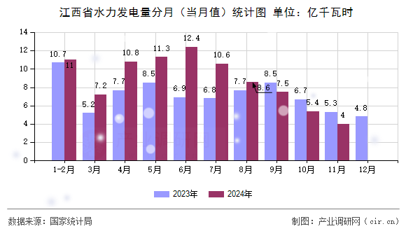 江西省水力發(fā)電量分月（當月值）統(tǒng)計圖