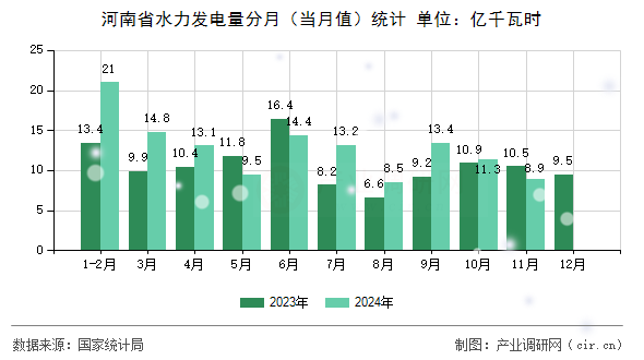 河南省水力發(fā)電量分月（當(dāng)月值）統(tǒng)計(jì)