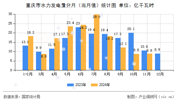 重慶市水力發(fā)電量分月（當(dāng)月值）統(tǒng)計(jì)圖