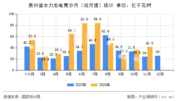 貴州省水力發(fā)電量分月（當(dāng)月值）統(tǒng)計(jì)