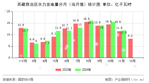 西藏自治區(qū)水力發(fā)電量分月（當(dāng)月值）統(tǒng)計(jì)圖