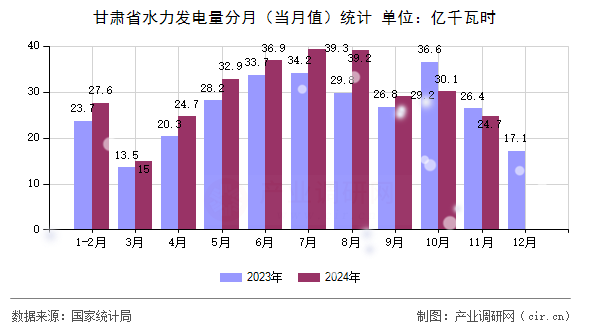 甘肅省水力發(fā)電量分月（當(dāng)月值）統(tǒng)計(jì)