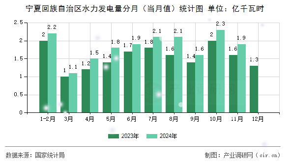 寧夏回族自治區(qū)水力發(fā)電量分月（當(dāng)月值）統(tǒng)計圖