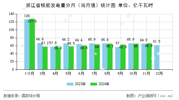 浙江省核能發(fā)電量分月（當(dāng)月值）統(tǒng)計圖
