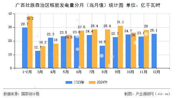 廣西壯族自治區(qū)核能發(fā)電量分月（當(dāng)月值）統(tǒng)計(jì)圖
