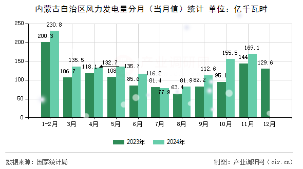 內(nèi)蒙古自治區(qū)風(fēng)力發(fā)電量分月（當(dāng)月值）統(tǒng)計