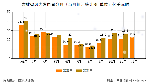 吉林省風(fēng)力發(fā)電量分月（當(dāng)月值）統(tǒng)計圖