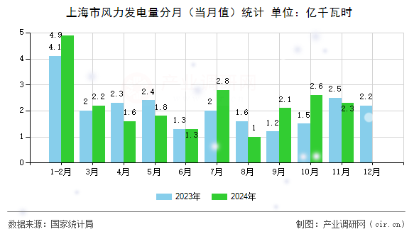 上海市風(fēng)力發(fā)電量分月（當(dāng)月值）統(tǒng)計