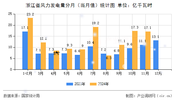 浙江省風(fēng)力發(fā)電量分月（當(dāng)月值）統(tǒng)計(jì)圖
