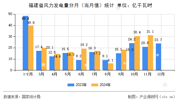 福建省風(fēng)力發(fā)電量分月（當(dāng)月值）統(tǒng)計