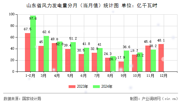 山東省風(fēng)力發(fā)電量分月（當(dāng)月值）統(tǒng)計(jì)圖