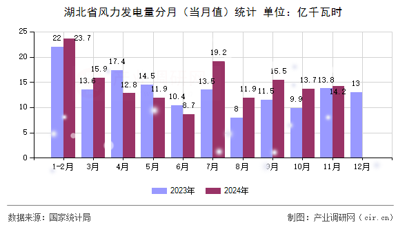 湖北省風力發(fā)電量分月（當月值）統(tǒng)計
