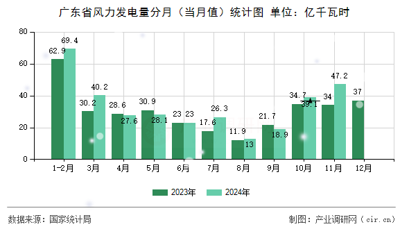 廣東省風(fēng)力發(fā)電量分月（當(dāng)月值）統(tǒng)計(jì)圖