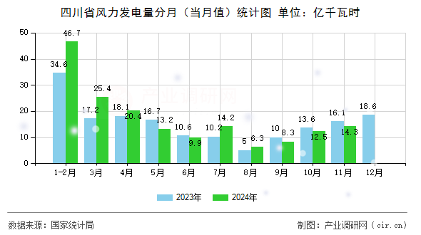 四川省風(fēng)力發(fā)電量分月（當(dāng)月值）統(tǒng)計(jì)圖