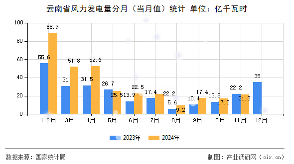 云南省風(fēng)力發(fā)電量分月（當(dāng)月值）統(tǒng)計(jì)