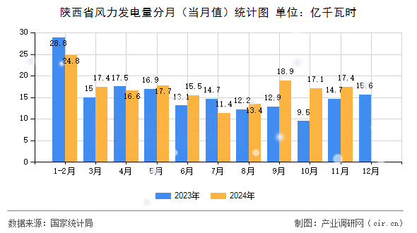 陜西省風力發(fā)電量分月（當月值）統(tǒng)計圖