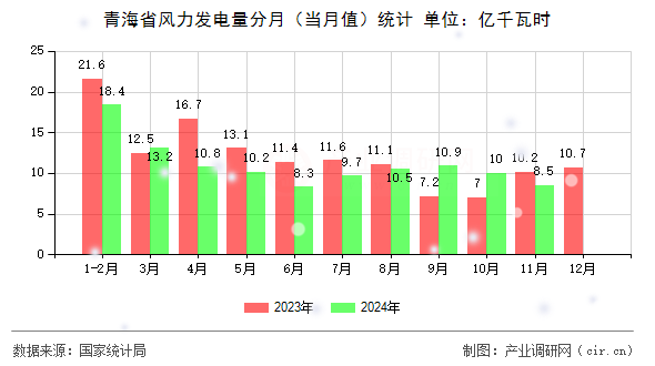 青海省風(fēng)力發(fā)電量分月（當月值）統(tǒng)計