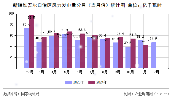 新疆維吾爾自治區(qū)風(fēng)力發(fā)電量分月（當(dāng)月值）統(tǒng)計(jì)圖