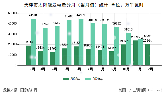 天津市太陽(yáng)能發(fā)電量分月（當(dāng)月值）統(tǒng)計(jì)