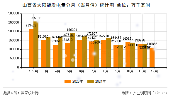 山西省太陽能發(fā)電量分月（當月值）統(tǒng)計圖