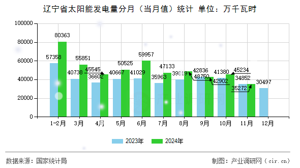 遼寧省太陽能發(fā)電量分月（當月值）統(tǒng)計