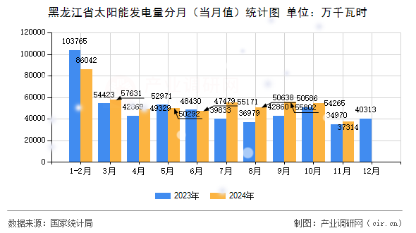 黑龍江省太陽能發(fā)電量分月（當(dāng)月值）統(tǒng)計圖