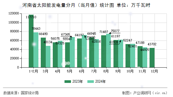 河南省太陽(yáng)能發(fā)電量分月（當(dāng)月值）統(tǒng)計(jì)圖