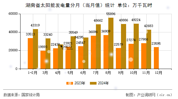 湖南省太陽能發(fā)電量分月（當(dāng)月值）統(tǒng)計(jì)