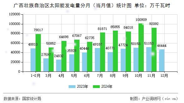 廣西壯族自治區(qū)太陽能發(fā)電量分月（當(dāng)月值）統(tǒng)計圖