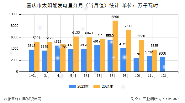 重慶市太陽能發(fā)電量分月（當(dāng)月值）統(tǒng)計