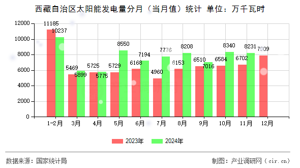 西藏自治區(qū)太陽(yáng)能發(fā)電量分月（當(dāng)月值）統(tǒng)計(jì)