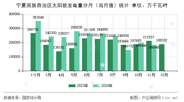 寧夏回族自治區(qū)太陽能發(fā)電量分月（當月值）統(tǒng)計