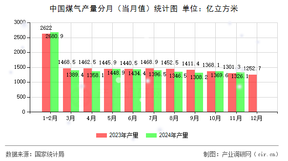 中國煤氣產(chǎn)量分月（當(dāng)月值）統(tǒng)計(jì)圖