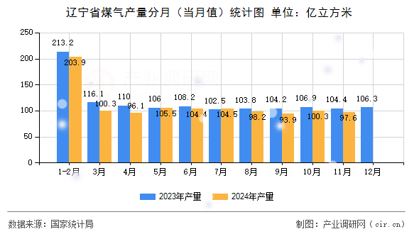 遼寧省煤氣產(chǎn)量分月（當(dāng)月值）統(tǒng)計(jì)圖