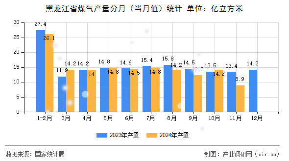 黑龍江省煤氣產(chǎn)量分月（當(dāng)月值）統(tǒng)計(jì)