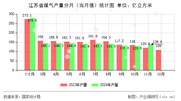 江蘇省煤氣產(chǎn)量分月（當(dāng)月值）統(tǒng)計(jì)圖