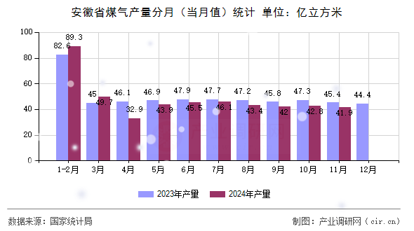 安徽省煤氣產(chǎn)量分月（當(dāng)月值）統(tǒng)計(jì)