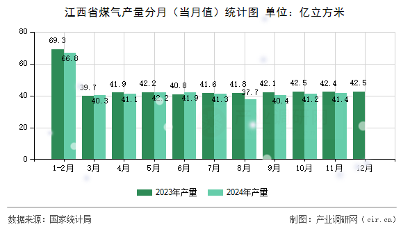 江西省煤氣產(chǎn)量分月（當(dāng)月值）統(tǒng)計(jì)圖
