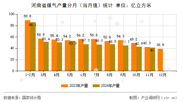 河南省煤氣產(chǎn)量分月（當(dāng)月值）統(tǒng)計(jì)