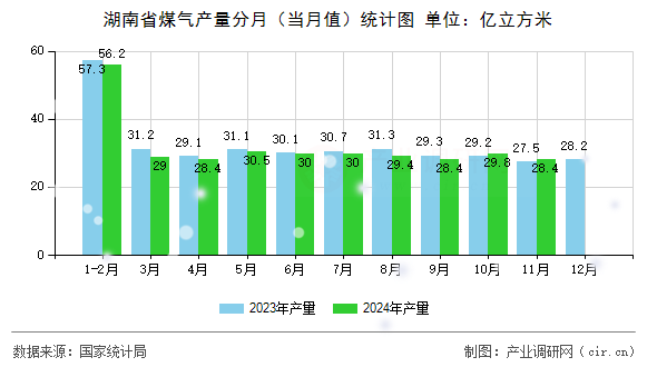 湖南省煤氣產(chǎn)量分月（當(dāng)月值）統(tǒng)計(jì)圖