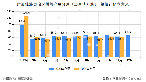 廣西壯族自治區(qū)煤氣產(chǎn)量分月（當(dāng)月值）統(tǒng)計(jì)