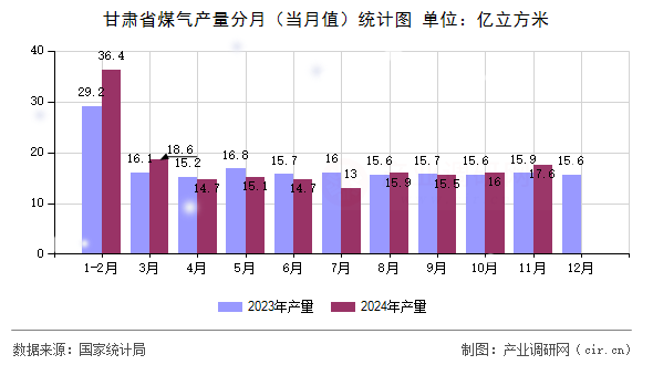 甘肅省煤氣產(chǎn)量分月（當月值）統(tǒng)計圖