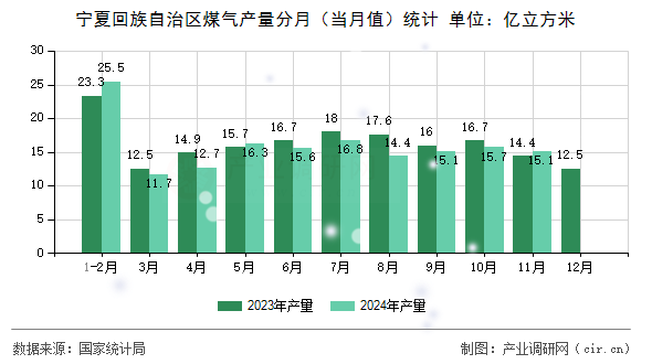 寧夏回族自治區(qū)煤氣產(chǎn)量分月（當(dāng)月值）統(tǒng)計