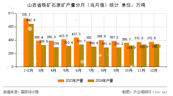 山西省鐵礦石原礦產(chǎn)量分月（當(dāng)月值）統(tǒng)計