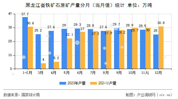 黑龍江省鐵礦石原礦產量分月（當月值）統(tǒng)計