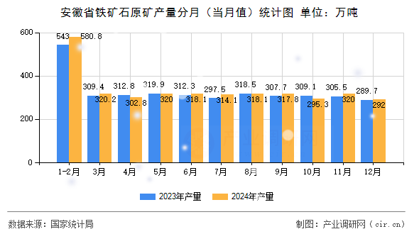 安徽省鐵礦石原礦產(chǎn)量分月（當(dāng)月值）統(tǒng)計(jì)圖